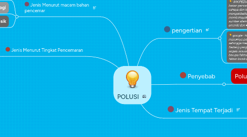 Mind Map: POLUSI