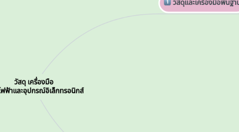Mind Map: วัสดุ เครื่องมือ กลไกไฟฟ้าและอุปกรณ์อิเล็กทรอนิกส์