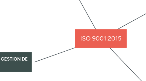 Mind Map: ISO 9001:2015