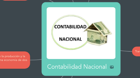 Mind Map: Contabilidad Nacional