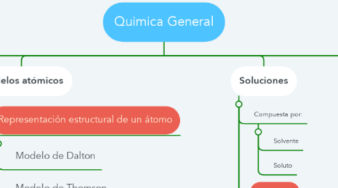 Mind Map: Quimica General