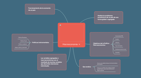 Mind Map: Macroeconomía