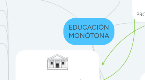 Mind Map: EDUCACIÓN MONÓTONA