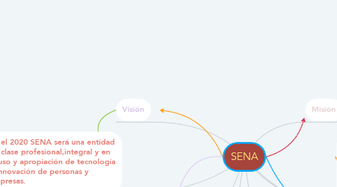 Mind Map: SENA