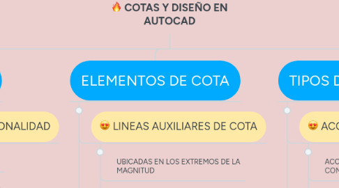 Mind Map: COTAS Y DISEÑO EN AUTOCAD