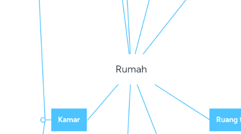 Mind Map: Rumah