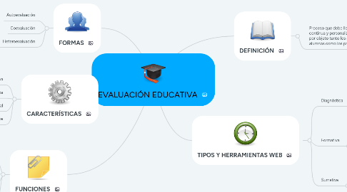 Mind Map: EVALUACIÓN EDUCATIVA