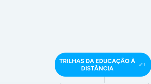 Mind Map: TRILHAS DA EDUCAÇÃO À DISTÂNCIA