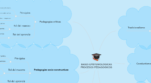 Mind Map: BASES EPISTEMOLOGICAS PROCESOS PEDAGOGICOS