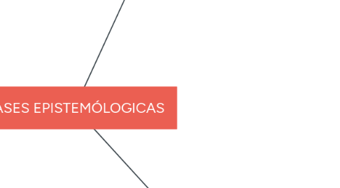 Mind Map: BASES EPISTEMÓLOGICAS