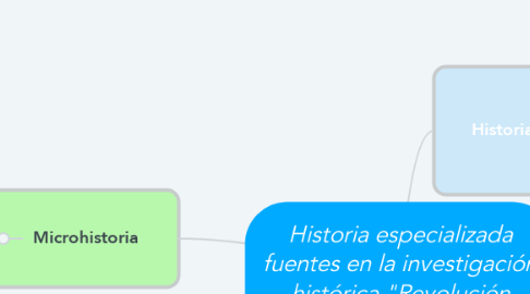 Mind Map: Historia especializada fuentes en la investigación histórica "Revolución mexicana"