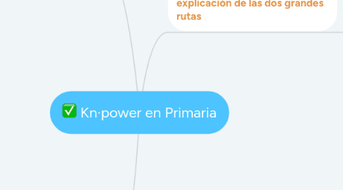 Mind Map: Kn·power en Primaria