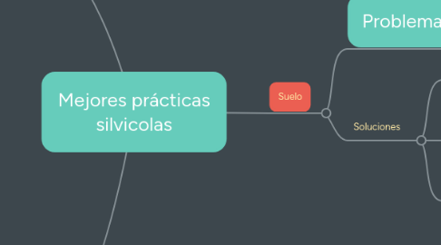 Mind Map: Mejores prácticas silvicolas