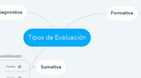 Mind Map: Tipos de Evaluación