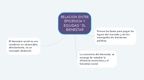 Mind Map: RELACION ENTRE EFICIENCIA Y EQUIDAD "EL BIENESTAR