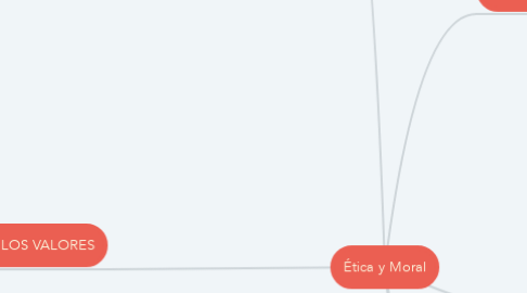 Mind Map: Ética y Moral