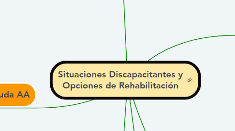 Mind Map: Situaciones Discapacitantes y Opciones de Rehabilitación