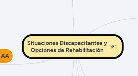 Mind Map: Situaciones Discapacitantes y Opciones de Rehabilitación