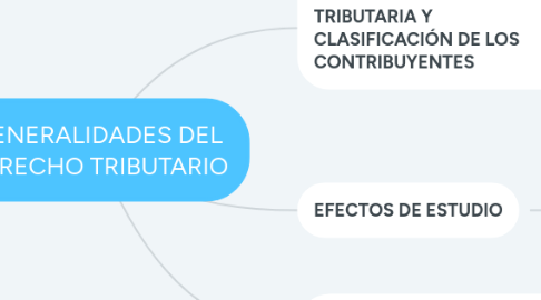 Mind Map: GENERALIDADES DEL DERECHO TRIBUTARIO