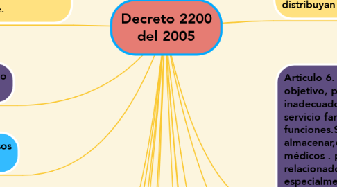 Mind Map: Decreto 2200 del 2005