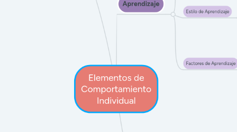 Mind Map: Elementos de Comportamiento Individual