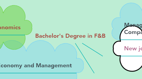 Mind Map: Bachelor's Degree in F&B