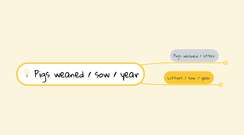 Mind Map: Pigs weaned / sow / year