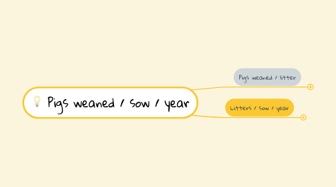 Mind Map: Pigs weaned / sow / year