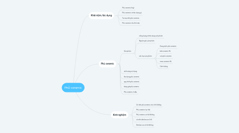 Mind Map: Phủ ceramic