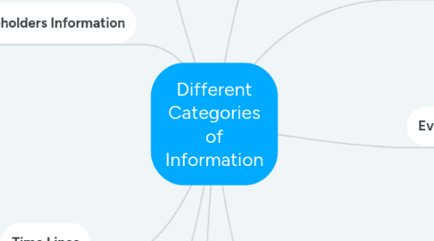 Mind Map: Different Categories of Information