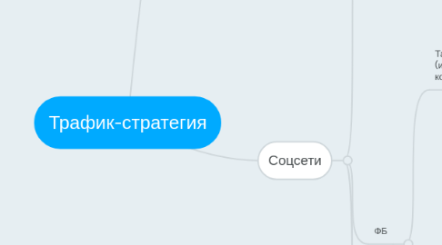 Mind Map: Трафик-стратегия