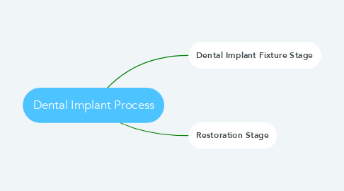Mind Map: Dental Implant Process
