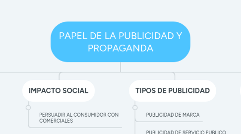 Mind Map: PAPEL DE LA PUBLICIDAD Y PROPAGANDA