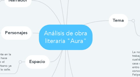Mind Map: Análisis de obra literaria "Aura"