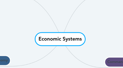 Mind Map: Economic Systems