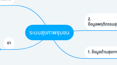 Mind Map: ระบบสุขภาพชุมชน