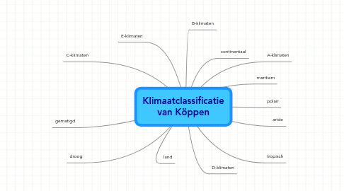 Mind Map: Klimaatclassificatie van Köppen