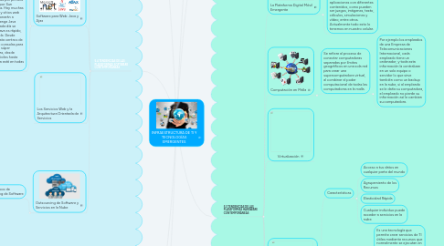 Mind Map: INFRAESTRUCTURA DE TI Y TECNOLOGÍAS EMERGENTES