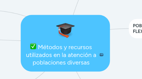 Mind Map: Métodos y recursos utilizados en la atención a poblaciones diversas