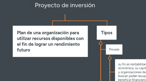 Mind Map: Proyecto de inversión