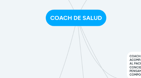 Mind Map: COACH DE SALUD