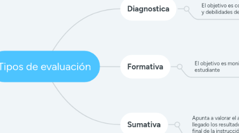 Mind Map: Tipos de evaluación