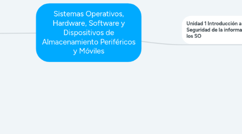 Mind Map: Sistemas Operativos, Hardware, Software y Dispositivos de Almacenamiento Periféricos y Móviles