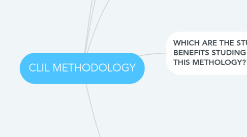 Mind Map: CLIL METHODOLOGY