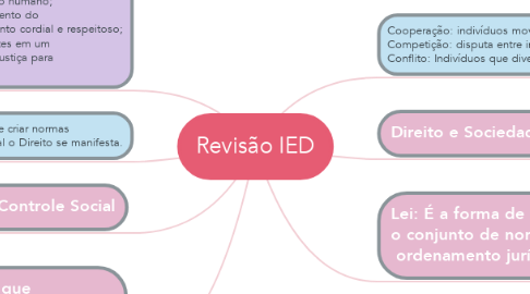 Mind Map: Revisão IED