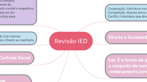 Mind Map: Revisão IED