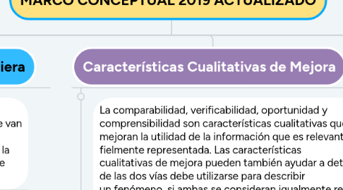 Mind Map: MARCO CONCEPTUAL 2019 ACTUALIZADO