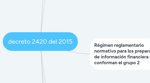 Mind Map: decreto 2420 del 2015