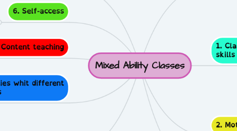 Mind Map: Mixed Ability Classes