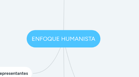 Mind Map: ENFOQUE HUMANISTA